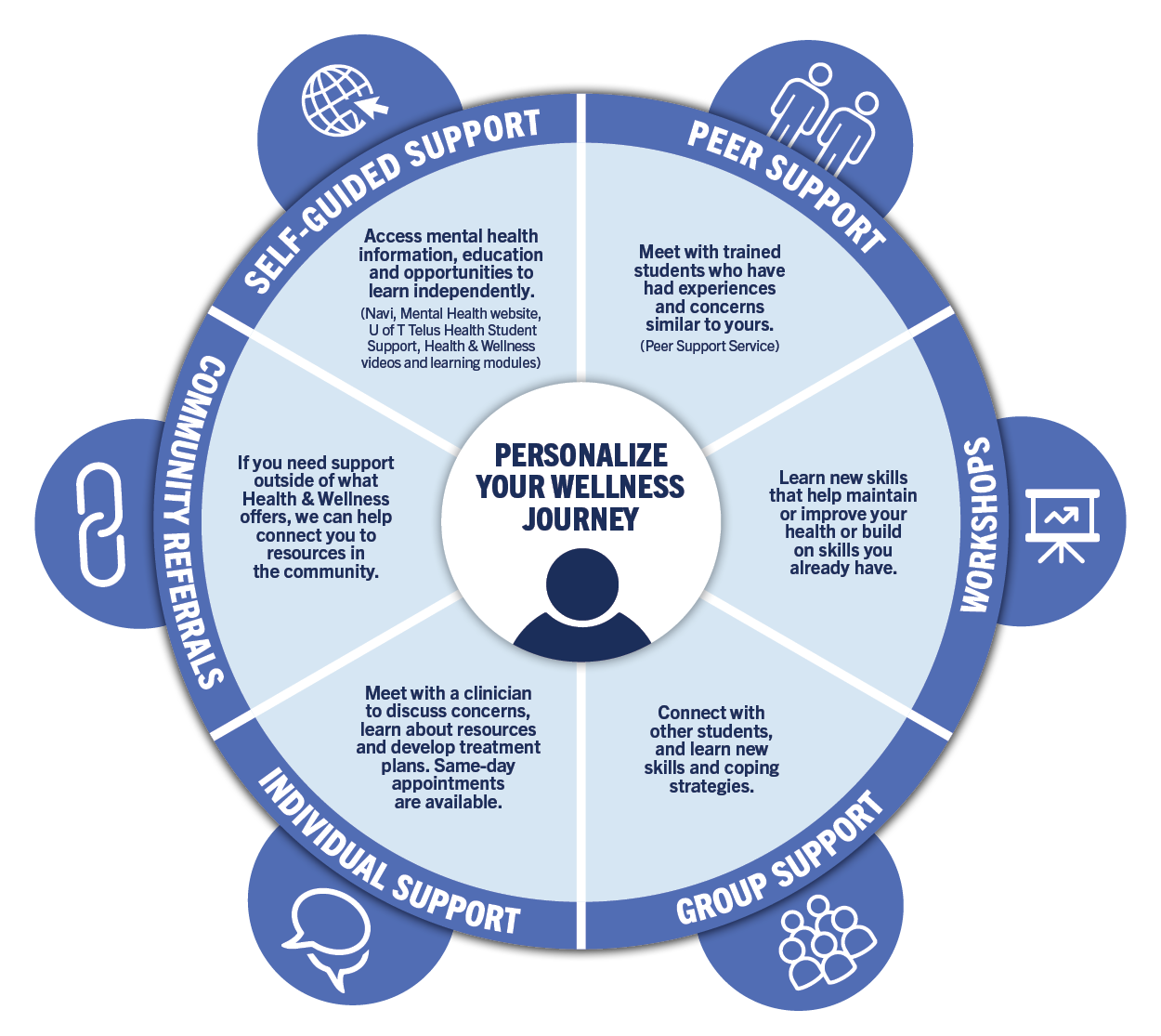 Mental health services wheel. Center of wheel says, "Personalize your wellness journey." 6 outer layers of wheel saying. "Self-Guided Support: Access mental health information, education and opportunities to learn independently. (Navi, Mental Health website, U of T Telus Health Student Support, Health & Wellness videos and learning modules); Peer support: Meet with trained students who have had experiences and concerns similar to yours. (Peer support service); Workshops: Learn new skills that help maintain or improve your health or build on skills you already have.; Group Support: Connect with other students, and learn new skills and coping strategies.; Individual Support: Meet with a clinician to discuss concerns, learn about resources and develop treatment plans. Same-day appointments are available.; Community Referrals: If you need support outside of what Health & Wellness offers, we can help connect you to resources in the community."