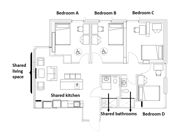Sample floor plan of apartment style showing a unit with 4 bedrooms (bedroom A, B, C, D) and 2 shared bathrooms, and a shared kitchen and living space. Each bedroom has a bed, desk and chair, and dresser depicted. Bedroom A and C are accessible.